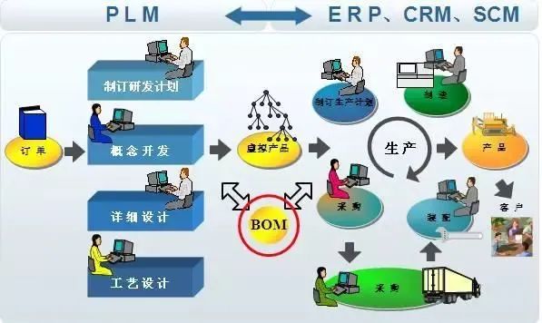 plm,pdm,思普,三品,宇昔,图纸,文档,软件,系统,生命周期 plm,pdm,思普,三品,宇昔,图纸,文档,软件,系统,生命周期