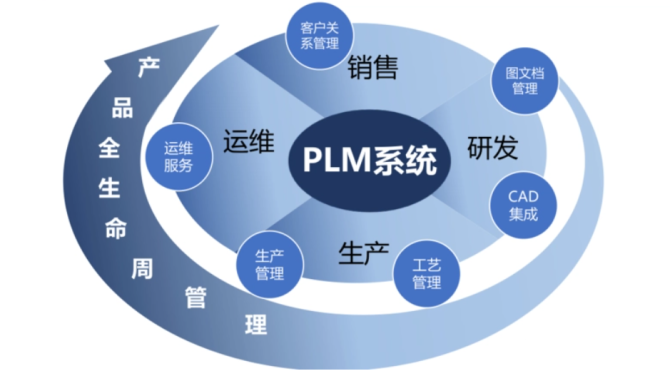 plm,pdm,思普,三品,宇昔,图纸,文档,软件,系统,生命周期 plm,pdm,思普,三品,宇昔,图纸,文档,软件,系统,生命周期