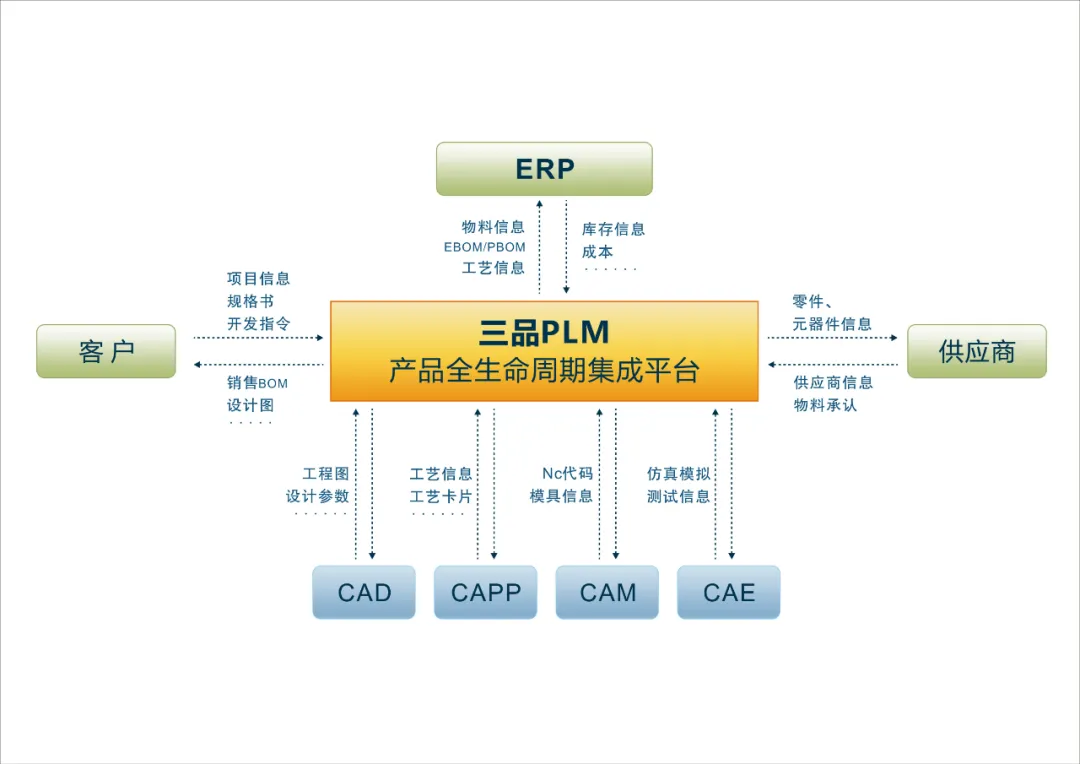 plm,pdm,思普,三品,宇昔,图档,项目,erp,,生命周期 plm,pdm,思普,三品,宇昔,图档,项目,erp,,生命周期
