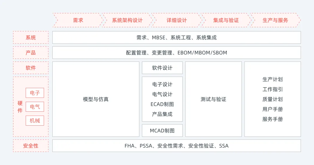plm,pdm,三品,思普,宇昔,生命周期,项目,研发 plm,pdm,三品,思普,宇昔,生命周期,项目,研发