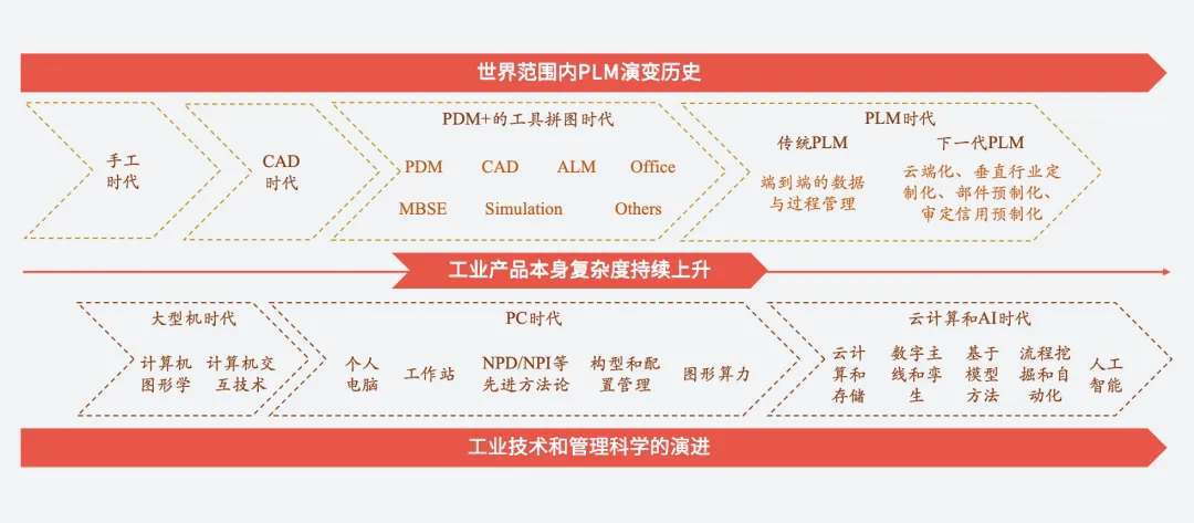 plm,pdm,三品,思普,宇昔,生命周期,项目,研发 plm,pdm,三品,思普,宇昔,生命周期,项目,研发