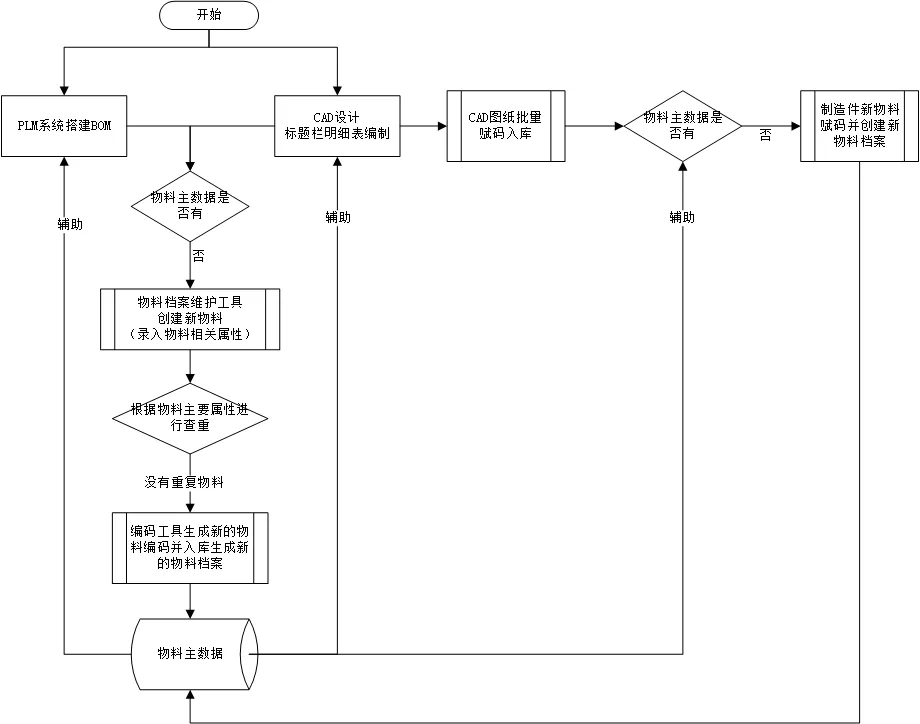 plm,pdm,思普,三品,生命周期,软件,研发,图文档,图纸,bom plm,pdm,思普,三品,生命周期,软件,研发,图文档,图纸,bom
