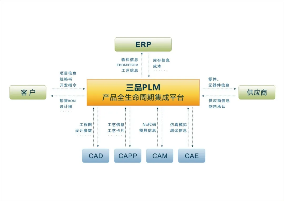 plm,pdm,项目,研发,三品,思普,生命周期,宇昔,图纸,文档,设计 plm,pdm,项目,研发,三品,思普,生命周期,宇昔,图纸,文档,设计