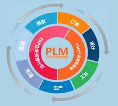 plm,pdm,plm系统,plm软件,产品生命周期,pdm软件,pdm系统,项目管理,plm项目,思普,思普PLM