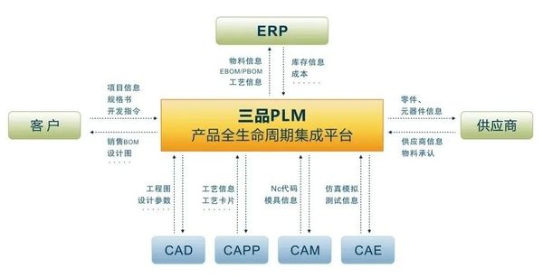plm,pdm,mes,wms,宇昔,思普,三品,生命周期,研发管理,项目管理,设计,开发,智能制造