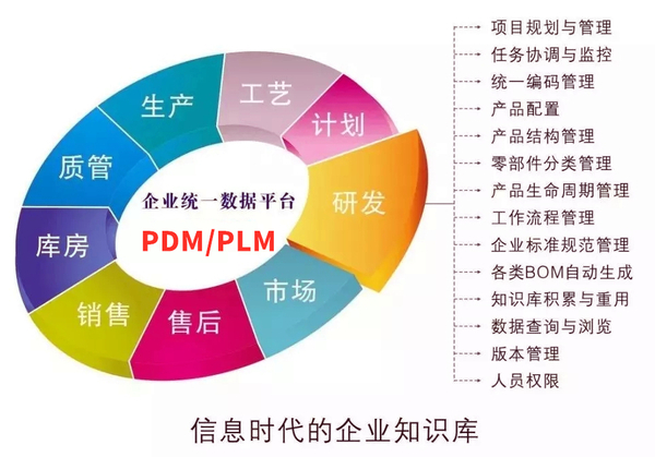 pdm,plm,思普,三品,宇昔,生命周期,数据管理,图纸,文档,项目