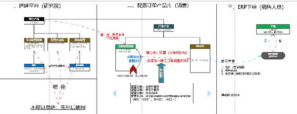 PLM,pdm,软件,系统,思普,宇昔,生命周期,平台,开发,设计,管理,图文档,数据,mes,wms,智能制造