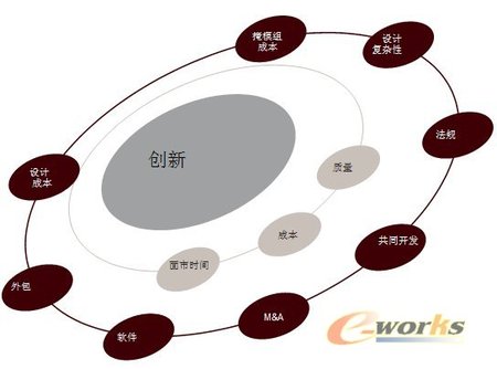 芯片,plm,pdm,思普,三品,图纸,图文档,生命周期,研发,宇昔,封装,纳米,解决方案,设计,信息,半导体