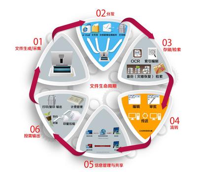 plm,pdm,edm,思普,三品,宇昔,思普PLM,三品PLM,plm系统,pdm系统