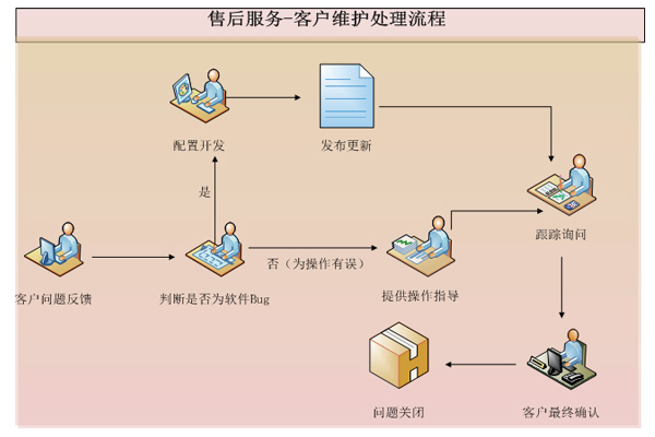 plm,pdm,plm系统,pdm系统,思普,思普plm,宇昔,生命周期,售后管理