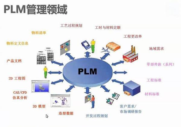 思普,三品,PLM,PDM,生命周期,软件,宇昔,上海宇昔,研发,图文档