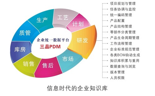plm,pdm,edm,思普,三品,宇昔,思普PLM,三品PLM,plm系统,pdm系统