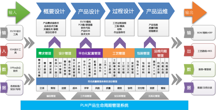 PLM,pdm,思普,三品,软件,系统,生命周期,图文档,图纸,研发,设计,项目