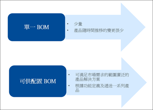 PLM,pdm,思普,三品,宇昔,生命周期,可配置bom,超级bom,项目,软件