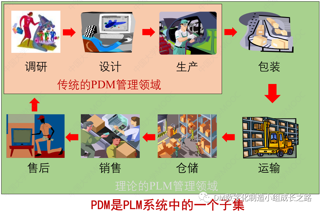 PLM,pdm,edm,三品,思普,软件,图文档,研发