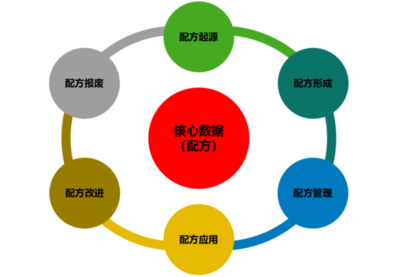 plm,pdm,思普,宇昔,三品,生命周期,研发,项目,mes,wms,软件,系统,管理,开发,信息,数据,企业,变更,管理,产品