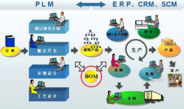 plm,pdm,思普,三品,宇昔,图档,项目,erp,,生命周期