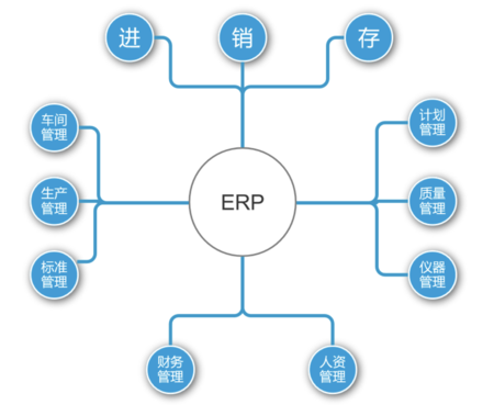 plm,pdm,erp,mes,思普,三品,宇昔,项目,研发,信息化