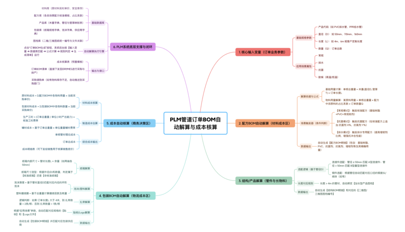 思普PLM、管材行业、参数化BOM、超级BOM、订单BOM、快速解算、智能报价