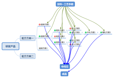 思普PLM软件系统-流程工业研发管理