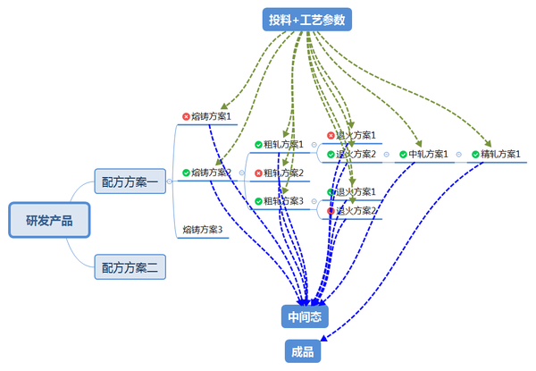 思普PLM软件系统-流程工业研发管理