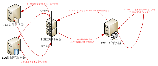 plm,pdm,思普,宇昔,生命周期,研发,项目,mes,wms,软件,系统,管理,开发,信息,数据,企业,变更,管理,产品
