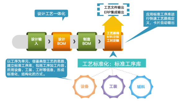 PLM,PDM,思普,三品,宇昔,软件,系统,项目,工艺,mes,工艺路线