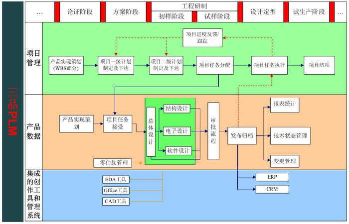 三品PLM