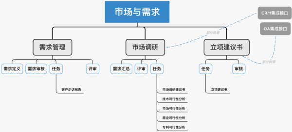 plm,pdm,plm系统,pdm系统,思普,思普plm,宇昔,上海思普,需求,需求管理,crm