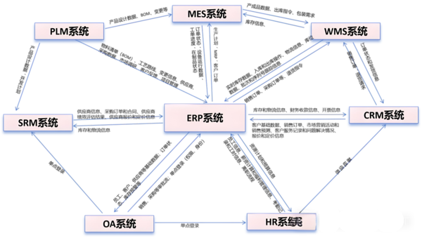 plm,pdm,erp,mes,思普,三品,宇昔,项目,研发,信息化