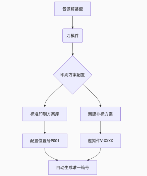 包装箱PBOM生成规则,可配置印刷方案实现,贴标虚拟件管理,外包生产BOM断点控制,PLM降低包装打样成本
