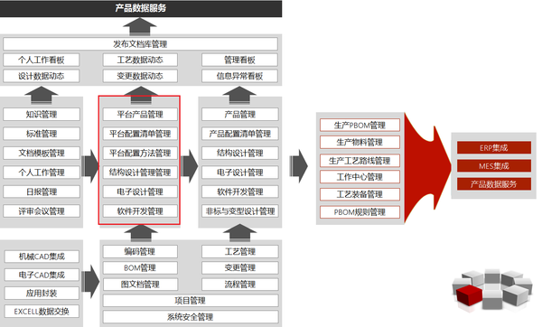 PLM,pdm,软件,系统,思普,宇昔,生命周期,平台,开发,设计,管理,图文档,数据,mes,wms,智能制造