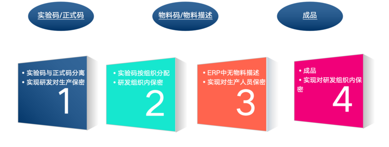 思普,思普PLM,上海思普,PLM,PLM系统,pdm,PDM系统,配方,化工,流程化工,配方安全