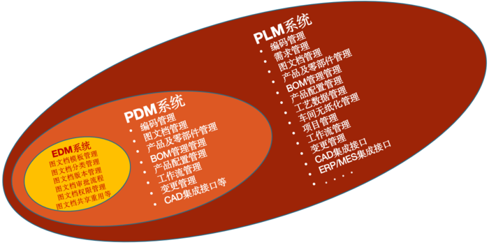 pdm,plm,思普,三品,宇昔,生命周期,数据管理,图纸,文档,项目