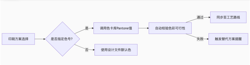 包装行业物料编码优化,订单响应速度提升方案,包装行业PLM+AI应用,智能制造与印刷配置化,工业互联网平台集成PLM,