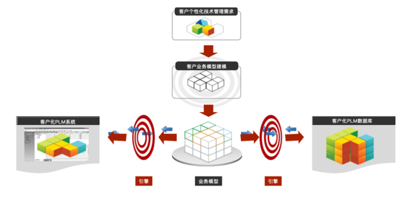 PLM,PDM,PLM系统,PDM系统,思普,思普PLM,宇昔,上海思普,生命周期,MDA技术,低代码