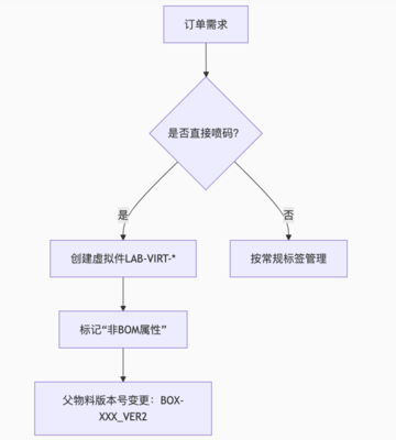 包装行业物料编码优化,订单响应速度提升方案,包装行业PLM+AI应用,智能制造与印刷配置化,工业互联网平台集成PLM,