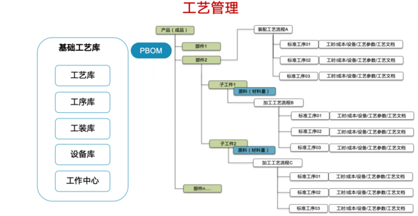 PLM,PDM,思普,三品,宇昔,软件,系统,项目,工艺,mes,工艺路线