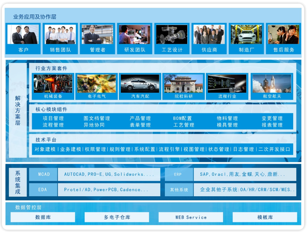 plm、pdm、三品、思普