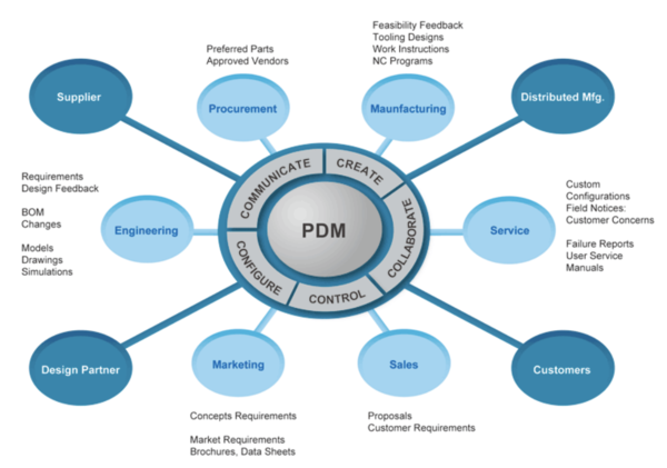 plm,pdm,思普,三品,宇昔,软件,系统,图纸,文档,bom