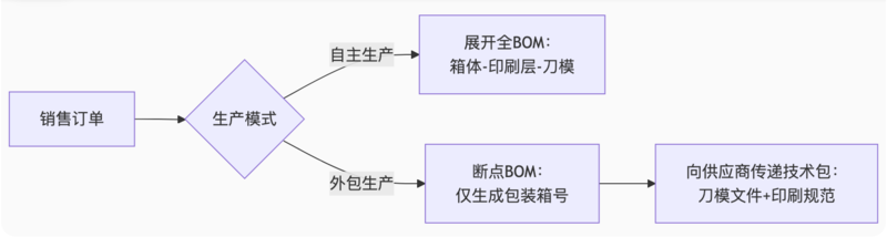 PLM系统,包装印刷行业,产品生命周期管理,刀模管理,色卡管理,BOM管理,印刷方案配置