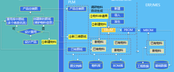 plm,pdm,plm系统,plm软件,pdm软件,pdm系统,三品,思普,宇昔