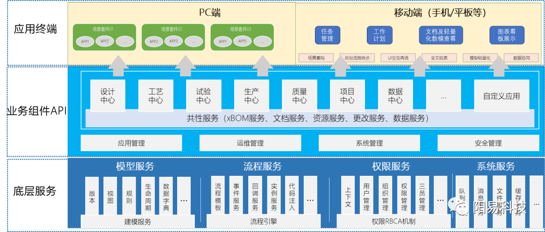plm,pdm,三品,思普,生命周期,数据,图纸,文档,项目,审批,工艺,软件,系统