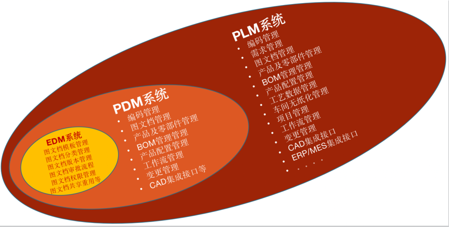 plm、pdm、三品、思普