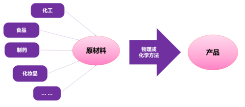 plm,pdm,思普,宇昔,三品,化工,配方,流程,项目,需求,材料