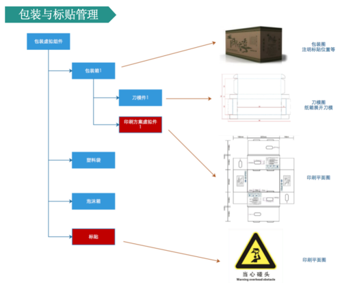 外包生产BOM断点控制,PLM降低包装打样成本,包装行业物料编码优化,订单响应速度提升方案,包装行业PLM+AI应用