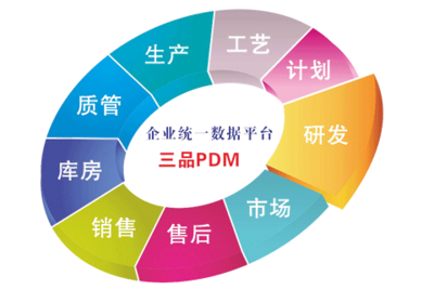 plm,pdm,思普,宇昔,三品,生命周期,研发,项目,mes,wms,软件,系统,管理,开发,信息,数据,企业,变更,管理,产品