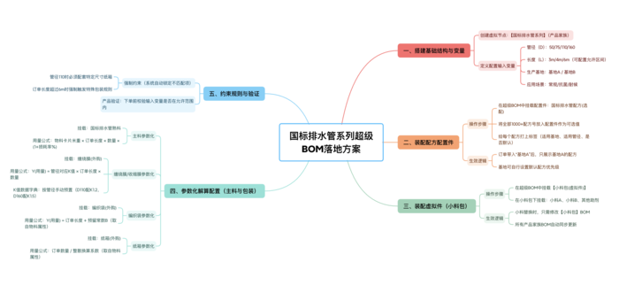 思普PLM、管材行业、参数化BOM、超级BOM、订单BOM、快速解算、智能报价