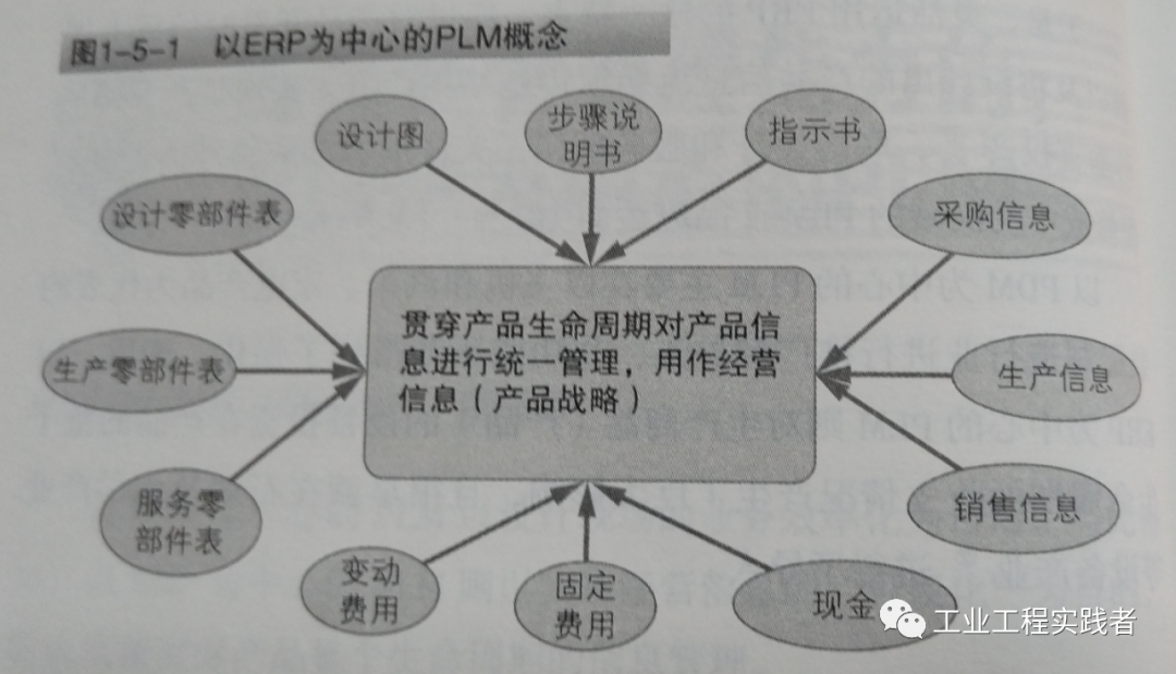 plm,pdm,生命周期,思普,三品,宇昔,图文档,图纸,项目
