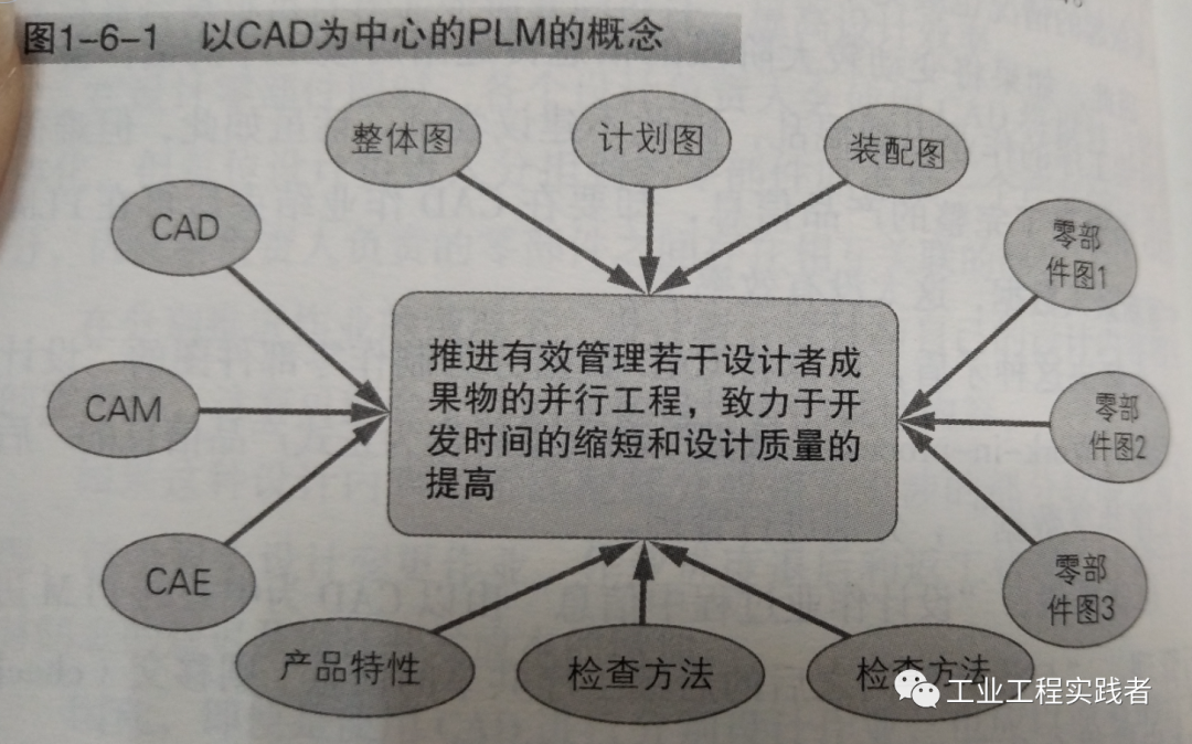 plm,pdm,生命周期,思普,三品,宇昔,图文档,图纸